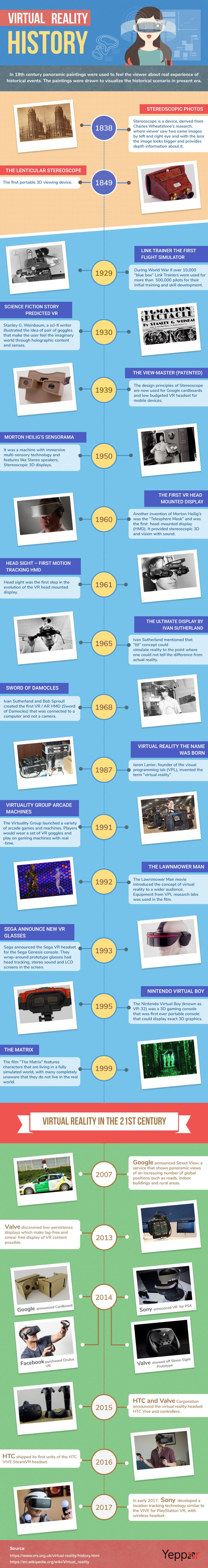 Infographic: Virtual Reality Evolution Detailed Analysis - Yeppar