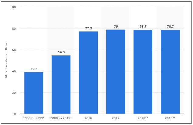Statistics associated with car sales from 1990 to 2019